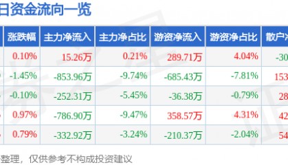 股票行情快报:珠江啤酒(002461)3月21日主力资金净买入15.26万元