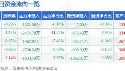 股票行情快报:宏昌电子(603002)8月4日主力资金净卖出1331.58万元