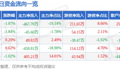 股票行情快报:开尔新材(300234)6月19日主力资金净卖出467.70万元