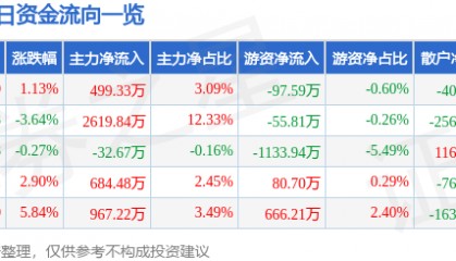 股票行情快报:珠江啤酒(002461)5月6日主力资金净买入499.33万元
