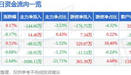 股票行情快报:通宝能源(600780)5月28日主力资金净卖出144.66万元