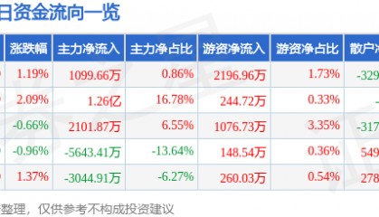 股票行情快报:江苏雷利(300660)7月9日主力资金净买入1099.66万元