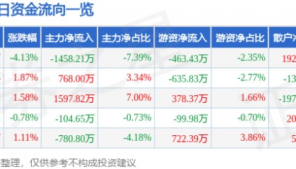 股票行情快报:青松股份(300132)8月27日主力资金净卖出1458.21万元