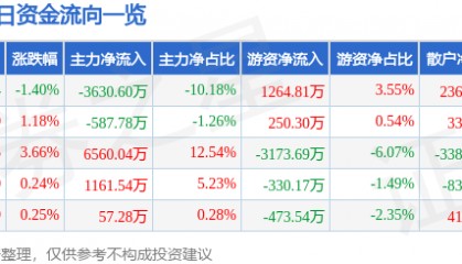 股票行情快报:实达集团(600734)7月9日主力资金净卖出3630.60万元