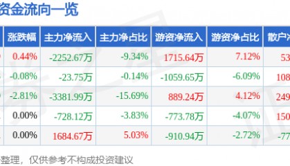 股票行情快报:贝斯特(300580)5月29日主力资金净卖出2252.67万元