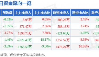 股票行情快报:仁智股份(002629)8月12日主力资金净买入5.93万元