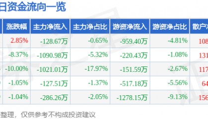 股票行情快报:双成药业(002693)4月9日主力资金净卖出128.67万元