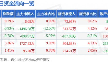 股票行情快报:时代新材(600458)3月14日主力资金净买入6.05万元