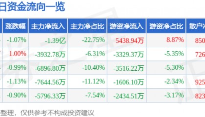 股票行情快报:特变电工(600089)12月9日主力资金净卖出1.39亿元