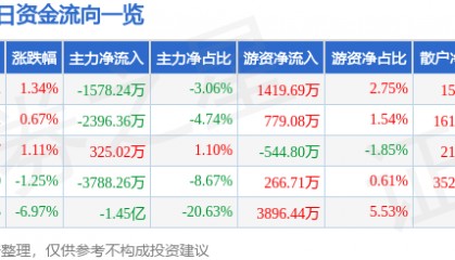 股票行情快报:高新发展(000628)3月6日主力资金净卖出1578.24万元