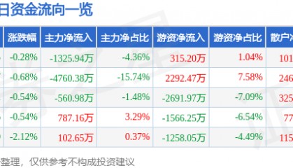 股票行情快报:中国国航(601111)4月24日主力资金净卖出1325.94万元