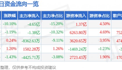股票行情快报:京东方A(000725)4月7日主力资金净卖出4.65亿元