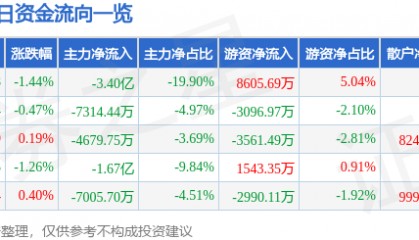 股票行情快报:中兴通讯(000063)6月13日主力资金净卖出3.40亿元