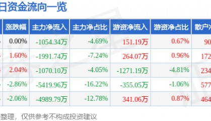 股票行情快报:太极股份(002368)12月20日主力资金净卖出1054.34万元