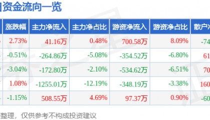 股票行情快报:奥特迅(002227)6月4日主力资金净买入41.16万元
