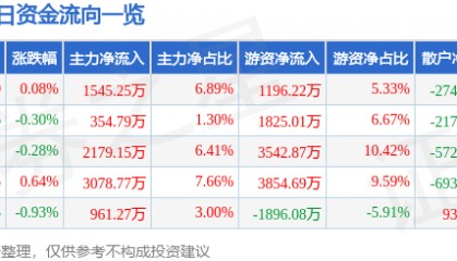 股票行情快报:海大集团(002311)3月19日主力资金净买入1545.25万元