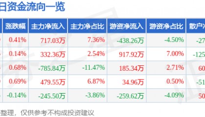 股票行情快报:中信金属(601061)2月10日主力资金净买入717.03万元