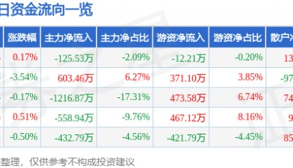 股票行情快报:海翔药业(002099)12月16日主力资金净卖出125.53万元