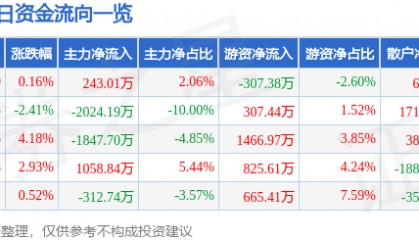 股票行情快报:青松股份(300132)7月28日主力资金净买入243.01万元