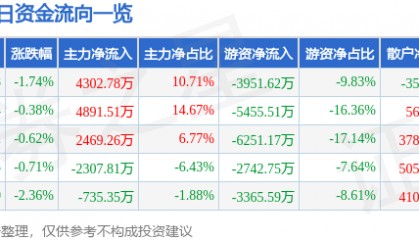 股票行情快报:华鲁恒升(600426)1月8日主力资金净买入4302.78万元