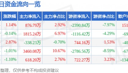 股票行情快报:华鲁恒升(600426)2月11日主力资金净买入876.79万元