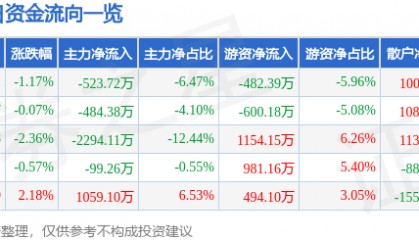 股票行情快报:奥特迅(002227)7月25日主力资金净卖出523.72万元
