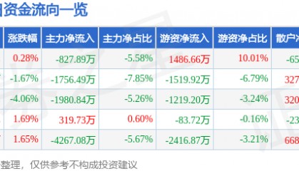 股票行情快报:奥特迅(002227)7月14日主力资金净卖出827.89万元