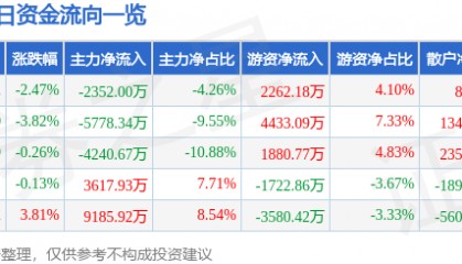 股票行情快报:中国国航(601111)3月31日主力资金净卖出2352.00万元