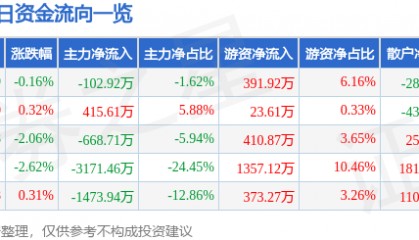 股票行情快报:青松股份(300132)9月22日主力资金净卖出102.92万元