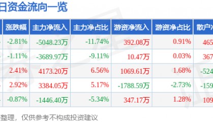 股票行情快报:露笑科技(002617)12月13日主力资金净卖出5048.23万元