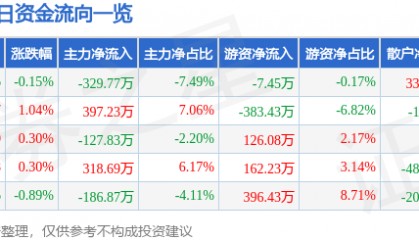 股票行情快报:金陵药业(000919)3月11日主力资金净卖出329.77万元