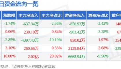 股票行情快报:高新发展(000628)4月24日主力资金净卖出637.34万元
