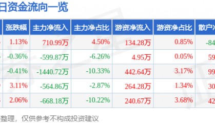 股票行情快报:安利股份(300218)2月25日主力资金净买入710.99万元