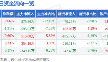 股票行情快报:青松股份(300132)8月11日主力资金净卖出875.36万元