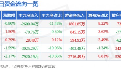 股票行情快报:康泰生物(300601)8月12日主力资金净卖出2600.04万元