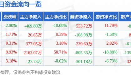 股票行情快报:长城电工(600192)4月16日主力资金净卖出469.80万元
