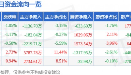 股票行情快报:中科电气(300035)6月20日主力资金净卖出1136.70万元