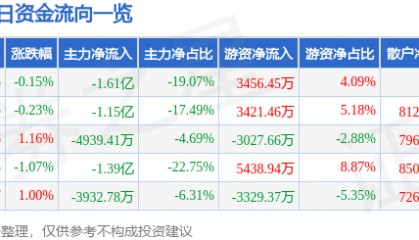股票行情快报:特变电工(600089)12月12日主力资金净卖出1.61亿元