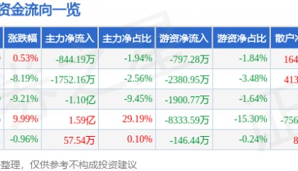 股票行情快报:桂发祥(002820)8月22日主力资金净卖出844.19万元