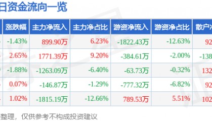 股票行情快报:京新药业(002020)3月25日主力资金净买入899.90万元