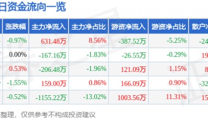 股票行情快报:京新药业(002020)5月15日主力资金净买入631.48万元