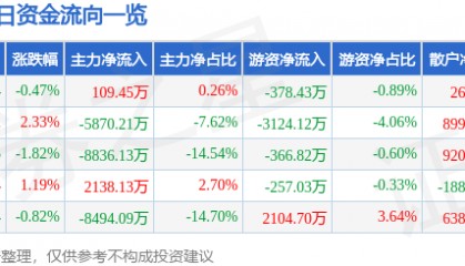 股票行情快报:中科电气(300035)7月25日主力资金净买入109.45万元