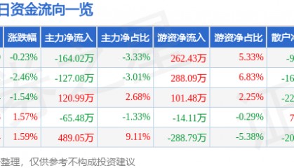 股票行情快报:晨光生物(300138)1月2日主力资金净卖出164.02万元