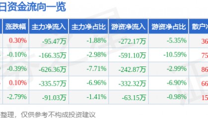 股票行情快报:珠江啤酒(002461)4月24日主力资金净卖出95.47万元