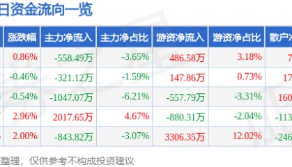 股票行情快报:国药股份(600511)12月11日主力资金净卖出558.49万元