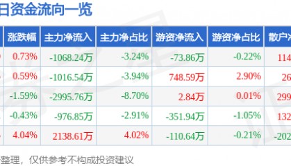 股票行情快报:露笑科技(002617)12月6日主力资金净卖出1068.24万元