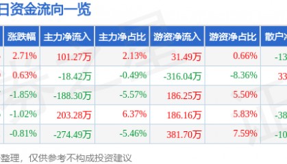 股票行情快报:海翔药业(002099)1月14日主力资金净买入101.27万元