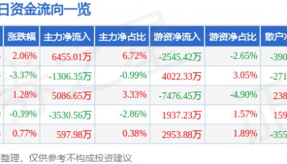 股票行情快报:高新发展(000628)2月19日主力资金净买入6455.01万元