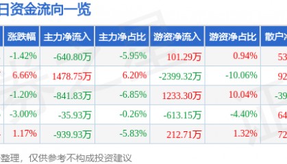 股票行情快报:莱宝高科(002106)1月15日主力资金净卖出640.80万元