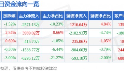 股票行情快报:江苏雷利(300660)6月6日主力资金净卖出2571.13万元